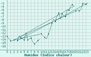 Courbe de l'humidex pour Evenes