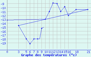 Courbe de tempratures pour Vitebsk