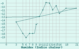 Courbe de l'humidex pour Vitebsk