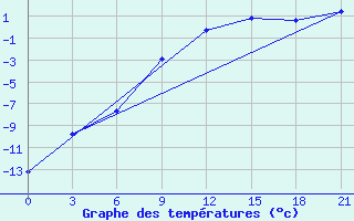 Courbe de tempratures pour Kovda