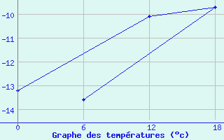 Courbe de tempratures pour Valaam Island