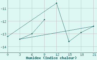 Courbe de l'humidex pour Gagarin