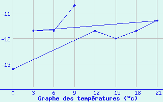 Courbe de tempratures pour Padany