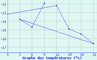 Courbe de tempratures pour Arsk