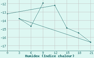 Courbe de l'humidex pour Arsk