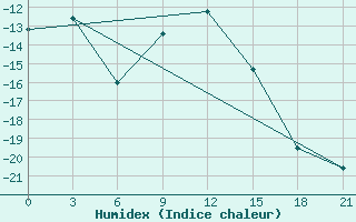 Courbe de l'humidex pour Arsk