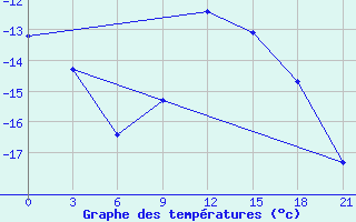 Courbe de tempratures pour Novgorod