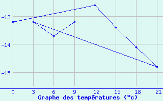 Courbe de tempratures pour Mourgash