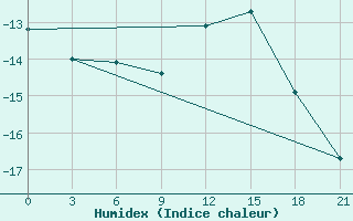 Courbe de l'humidex pour Medvezegorsk