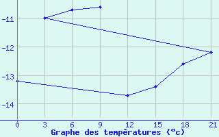 Courbe de tempratures pour Nenastnaja