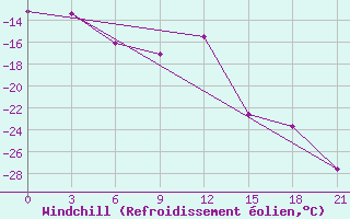 Courbe du refroidissement olien pour Vorkuta