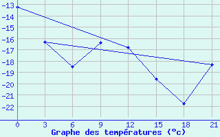 Courbe de tempratures pour Vokhma