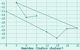 Courbe de l'humidex pour Krasnoscel'E