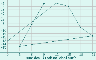 Courbe de l'humidex pour Krasnyy Kholm