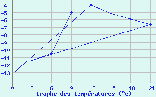 Courbe de tempratures pour Padun