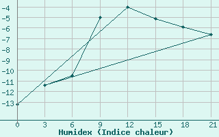 Courbe de l'humidex pour Padun