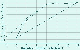 Courbe de l'humidex pour Apatitovaya