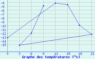 Courbe de tempratures pour Suojarvi