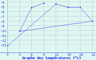 Courbe de tempratures pour Livny