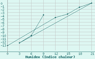 Courbe de l'humidex pour Troicko-Pecherskoe