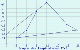 Courbe de tempratures pour Novyj Ushtogan