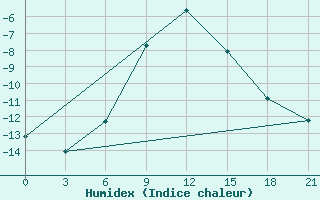 Courbe de l'humidex pour Novyj Ushtogan