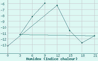 Courbe de l'humidex pour Kiki Akki