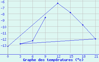 Courbe de tempratures pour Malojaroslavec