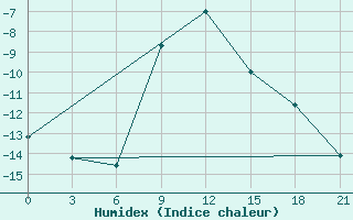 Courbe de l'humidex pour Uhta