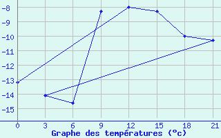 Courbe de tempratures pour Zimnegorskij Majak