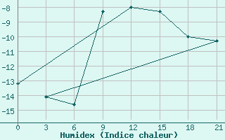 Courbe de l'humidex pour Zimnegorskij Majak