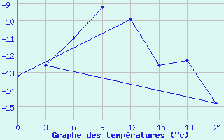 Courbe de tempratures pour Vjatskie Poljany