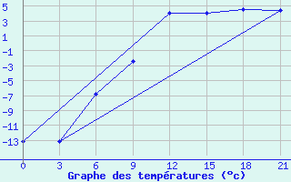 Courbe de tempratures pour Izium