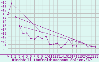 Courbe du refroidissement olien pour Piz Martegnas