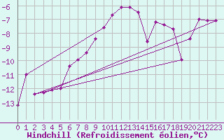 Courbe du refroidissement olien pour Hoydalsmo Ii