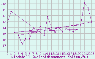 Courbe du refroidissement olien pour Pilatus