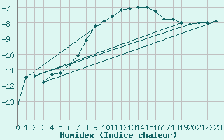 Courbe de l'humidex pour Vesanto Kk