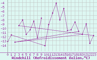Courbe du refroidissement olien pour Monte Rosa