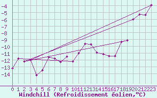 Courbe du refroidissement olien pour Grand Saint Bernard (Sw)