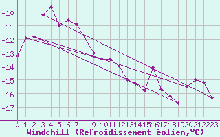 Courbe du refroidissement olien pour Jan Mayen