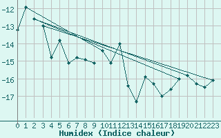 Courbe de l'humidex pour Troll