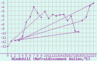 Courbe du refroidissement olien pour Guetsch