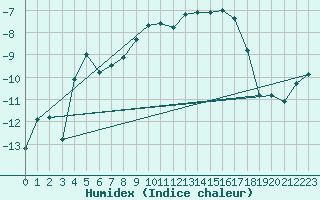 Courbe de l'humidex pour Jungfraujoch (Sw)