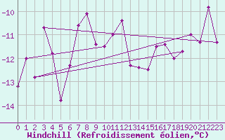 Courbe du refroidissement olien pour Alpinzentrum Rudolfshuette