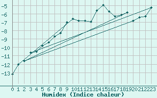Courbe de l'humidex pour Weissfluhjoch