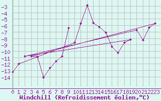 Courbe du refroidissement olien pour Baisoara