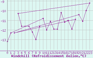 Courbe du refroidissement olien pour Crap Masegn