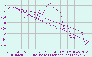 Courbe du refroidissement olien pour Lakatraesk