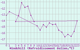 Courbe du refroidissement olien pour Tarfala
