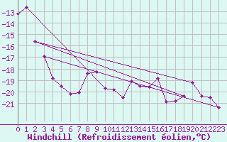 Courbe du refroidissement olien pour Brunnenkogel/Oetztaler Alpen